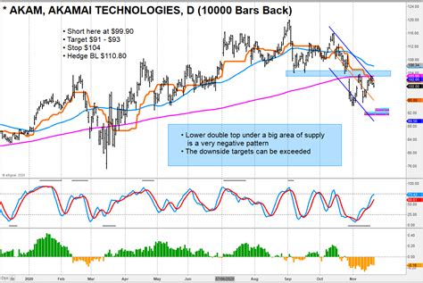 akamai stock price today analysis